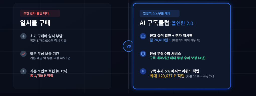일시불보다 가전 구독이 더 저렴하다? 삼성 AI 구독클럽 비교 분석 (할인 혜택 총정리) 일시불보다 가전 구독이 더 저렴하다? 삼성 AI 구독클럽 비교 분석 (할인 혜택 총정리)