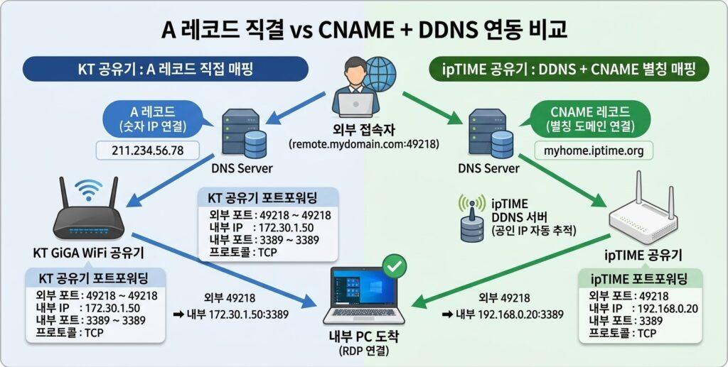 집에서 윈도우 원격 및 DDNS 설정 안될때 KT, ipTIME 설정 방법 (A레코드 vs CNAME 완벽 정리) 집에서 윈도우 원격 및 DDNS 설정 안될때 KT, ipTIME 설정 방법 (A레코드 vs CNAME 완벽 정리)